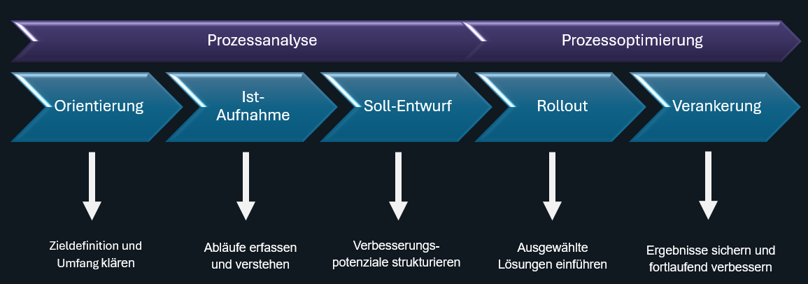Prozessberatung BPMN